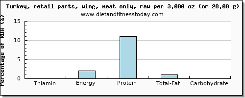 thiamin and nutritional content in thiamine in turkey wing